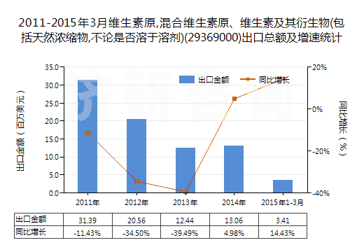 2011-2015年3月維生素原,混合維生素原、維生素及其衍生物(包括天然濃縮物,不論是否溶于溶劑)(29369000)出口總額及增速統(tǒng)計(jì)